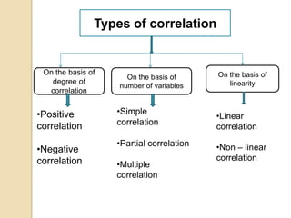 Types of correlation
On the basis of
degree of
correlation
On the basis of
number of variables
On the basis of
linearity
•Positive
correlation
•Negative
correlation
•Simple
correlation
•Partial correlation
•Multiple
correlation
•Linear
correlation
•Non – linear
correlation
 