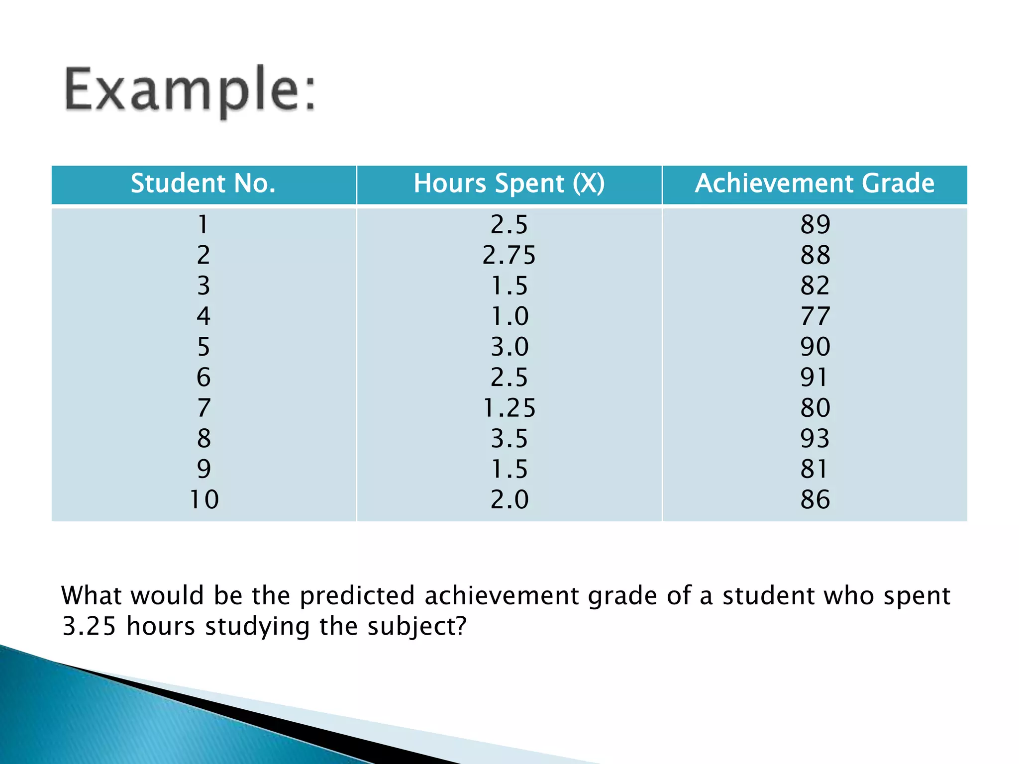 Student No. Hours Spent (X) Achievement Grade
1
2
3
4
5
6
7
8
9
10
2.5
2.75
1.5
1.0
3.0
2.5
1.25
3.5
1.5
2.0
89
88
82
77
90
91
80
93
81
86
What would be the predicted achievement grade of a student who spent
3.25 hours studying the subject?
 