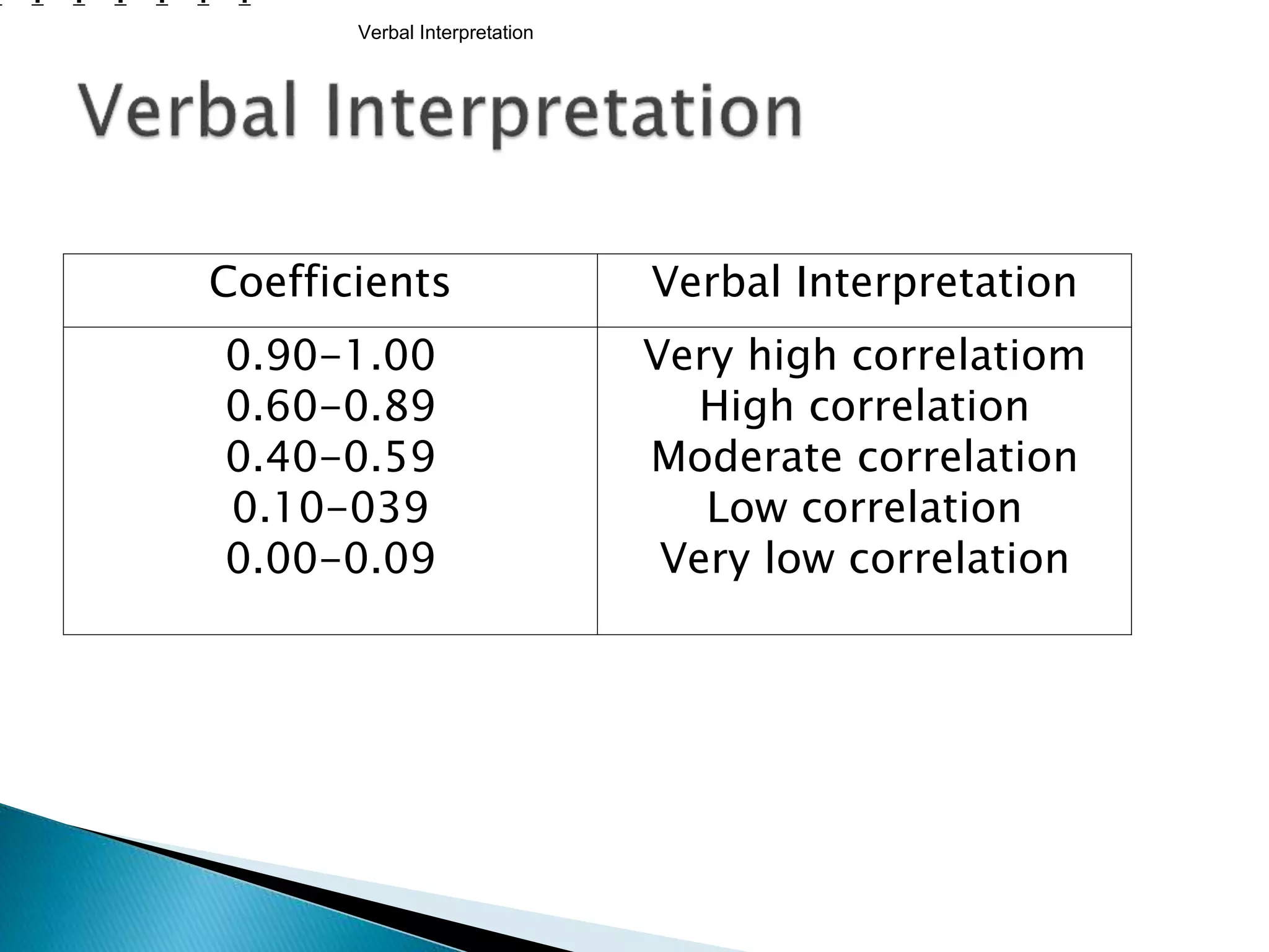 Coefficients Verbal Interpretation
0.90-1.00
0.60-0.89
0.40-0.59
0.10-039
0.00-0.09
Very high correlatiom
High correlation
Moderate correlation
Low correlation
Very low correlation
Verbal Interpretation
 