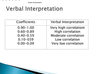 Coefficients Verbal Interpretation
0.90-1.00
0.60-0.89
0.40-0.59
0.10-039
0.00-0.09
Very high correlatiom
High correlation
Moderate correlation
Low correlation
Very low correlation
Verbal Interpretation
 