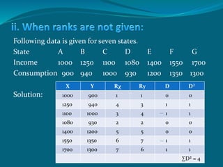 Following data is given for seven states.
State A B C D E F G
Income 1000 1250 1100 1080 1400 1550 1700
Consumption 900 940 1000 930 1200 1350 1300
Solution:
X Y Rχ Rу D D²
1000 900 1 1 0 0
1250 940 4 3 1 1
1100 1000 3 4 1 1
1080 930 2 2 0 0
1400 1200 5 5 0 0
1550 1350 6 7 1 1
1700 1300 7 6 1 1
∑D² = 4
 