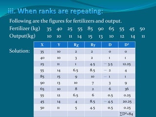 Following are the figures for fertilizers and output.
Fertilizer (kg) 35 40 25 55 85 90 65 55 45 50
Output(kg) 10 10 11 14 15 13 10 12 14 11
Solution:
X Y Rχ Rу D D²
35 10 2 2 0 0
40 10 3 2 1 1
25 11 1 4.5 3.5 12.25
55 14 6.5 8.5 2 4
85 15 9 10 1 1
90 13 10 7 3 9
65 10 8 2 6 36
55 12 6.5 6 0.5 0.25
45 14 4 8.5 4.5 20.25
50 11 5 4.5 0.5 0.25
∑D²=84
 