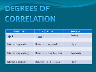 POSITIVE NEGATIVE DEGREE
1 1 Perfect
Between 0.75 and 1 Between 0.75 and 1 High
Between 0.25 and 0.75 Between 0.25 & 0.75 Moderate
Between 0 and 0.25 Between 0 & 0.25 Low
.
.
.
.
.
.
 