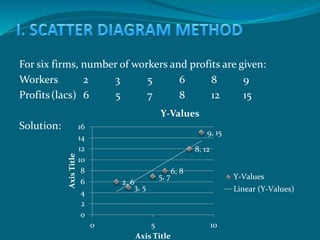 For six firms, number of workers and profits are given:
Workers 2 3 5 6 8 9
Profits(lacs) 6 5 7 8 12 15
Solution:
2, 6
3, 5
5, 7
6, 8
8, 12
9, 15
0
2
4
6
8
10
12
14
16
0 5 10
AxisTitle
Axis Title
Y-Values
Y-Values
Linear (Y-Values)
 