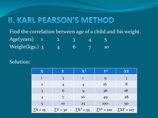 Find the correlation between age of a child and his weight.
Age(years) 1 2 3 4 5
Weight(kgs.) 3 4 6 7 10
Solution:
X Y X² Y² XY
1 3 1 9 3
2 4 4 16 8
3 6 9 36 18
4 7 16 49 28
5 10 25 100 50
∑X = 15 ∑Y = 30 ∑X² = 55 ∑Y² = 210 ∑XY = 107
 