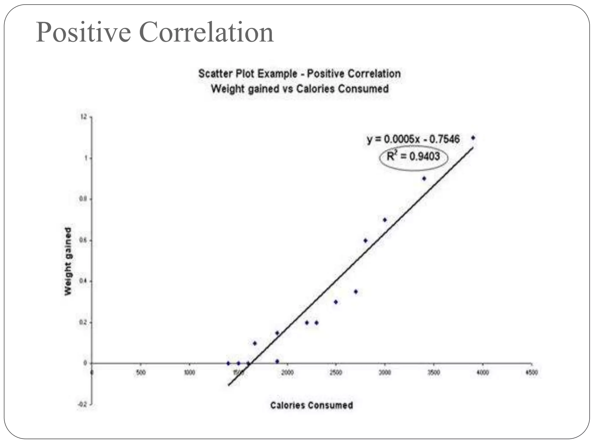Positive Correlation
 