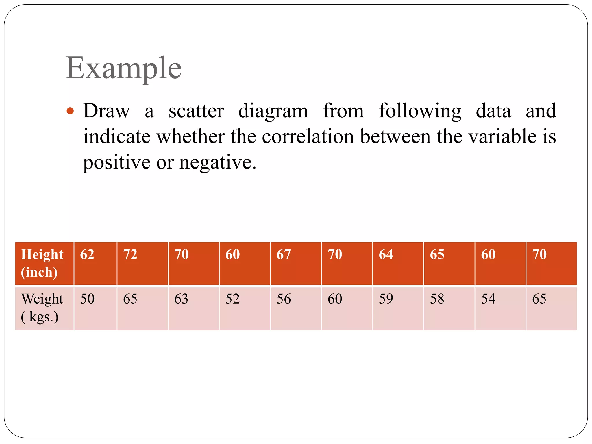 Example
 Draw a scatter diagram from following data and
indicate whether the correlation between the variable is
positive or negative.
Height
(inch)
62 72 70 60 67 70 64 65 60 70
Weight
( kgs.)
50 65 63 52 56 60 59 58 54 65
 