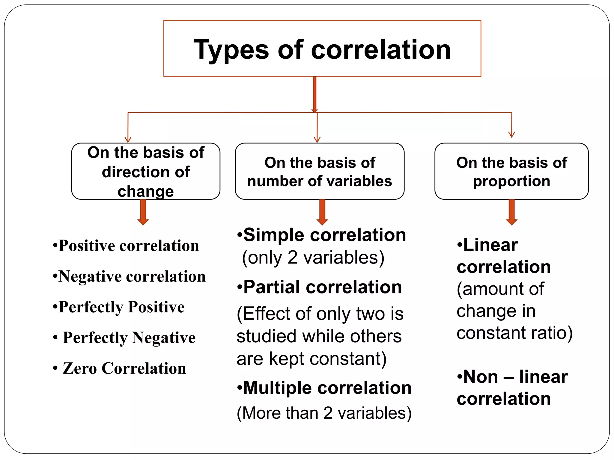 Types of correlation
On the basis of
direction of
change
On the basis of
number of variables
On the basis of
proportion
•Positive correlation
•Negative correlation
•Perfectly Positive
• Perfectly Negative
• Zero Correlation
•Simple correlation
(only 2 variables)
•Partial correlation
(Effect of only two is
studied while others
are kept constant)
•Multiple correlation
(More than 2 variables)
•Linear
correlation
(amount of
change in
constant ratio)
•Non – linear
correlation
 