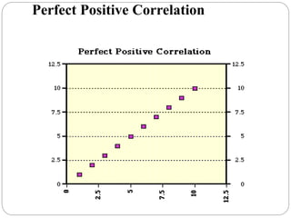 Perfect Positive Correlation
 