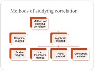 Methods of studying correlation
Methods of
studying
correlation
Graphical
method
Scatter
diagram
Algebraic
method
Karl
Pearson’s
method
Rank
method
Concurrent
deviation
 