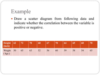 Example
 Draw a scatter diagram from following data and
indicate whether the correlation between the variable is
positive or negative.
Height
(inch)
62 72 70 60 67 70 64 65 60 70
Weight
( kgs.)
50 65 63 52 56 60 59 58 54 65
 