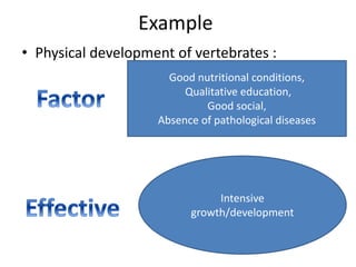 Example
• Physical development of vertebrates :
Good nutritional conditions,
Qualitative education,
Good social,
Absence of pathological diseases
Intensive
growth/development
 