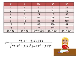 Suresh Babu G
X Y XY X2 Y2
0 4 0 0 16
2 4 8 4 16
4 6 24 16 36
6 10 60 36 100
8 10 80 64 100
10 8 80 100 64
12 7 84 144 49
ΣX = 42 ΣY = 49 ΣXY = 336 ΣX2 = 364 ΣY2 = 381
  
  

)2(2)2(2
))((
YYNXXN
YXXYN
r
 