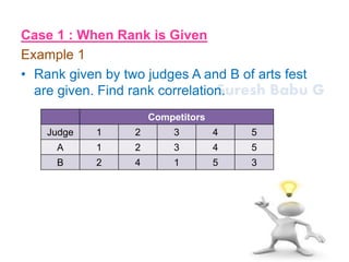 Suresh Babu G
Case 1 : When Rank is Given
Example 1
• Rank given by two judges A and B of arts fest
are given. Find rank correlation.
Competitors
Judge 1 2 3 4 5
A 1 2 3 4 5
B 2 4 1 5 3
 
