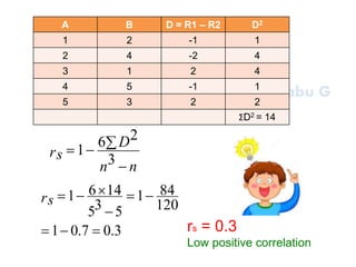 Suresh Babu G
A B D = R1 – R2 D2
1 2 -1 1
2 4 -2 4
3 1 2 4
4 5 -1 1
5 3 2 2
ΣD2 = 14
3.07.01
120
841
535
1461



rs
nn
D
rs


3
26
1
rs = 0.3
Low positive correlation
 