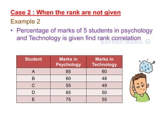 Suresh Babu G
Case 2 : When the rank are not given
Example 2
• Percentage of marks of 5 students in psychology
and Technology is given find rank correlation
Student Marks in
Psychology
Marks in
Technology
A 85 60
B 60 48
C 55 49
D 65 50
E 75 55
 