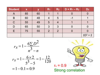 Suresh Babu G
Student x y R1 R2 D = R1 – R2 D2
A 85 60 1 1 0 0
B 60 48 4 5 -1 1
C 55 49 5 4 1 1
D 65 50 3 3 0 0
E 75 55 2 2 0 0
ΣD2 = 2
nn
D
rs


3
26
1
9.01.01
120
121
535
261



rs
rs = 0.9
Strong correlation
 