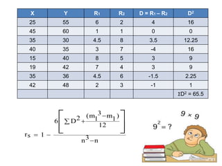 Suresh Babu G
X Y R1 R2 D = R1 – R2 D2
25 55 6 2 4 16
45 60 1 1 0 0
35 30 4.5 8 3.5 12.25
40 35 3 7 -4 16
15 40 8 5 3 9
19 42 7 4 3 9
35 36 4.5 6 -1.5 2.25
42 48 2 3 -1 1
ΣD2 = 65.5
n3n
12
)1m3
1(m2D6
1rs









 