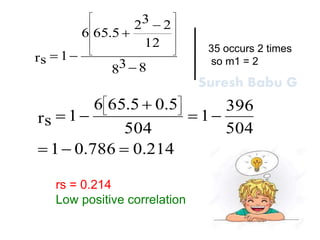 Suresh Babu G
35 occurs 2 times
so m1 = 2
883
12
232
5.656
1rs
















214.0786.01
504
396
1
504
5.05.656
1rs



 



rs = 0.214
Low positive correlation
 