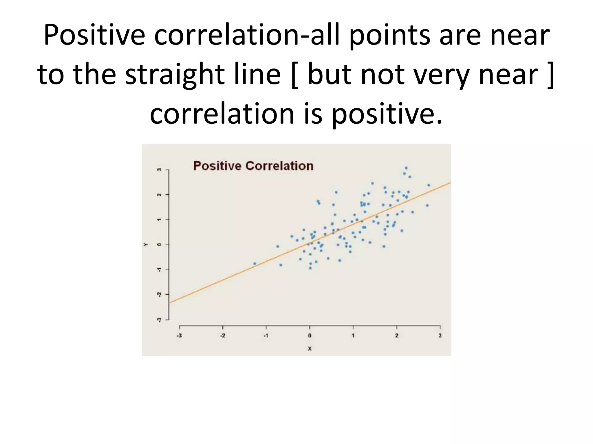 Positive correlation-all points are near
to the straight line [ but not very near ]
correlation is positive.
 