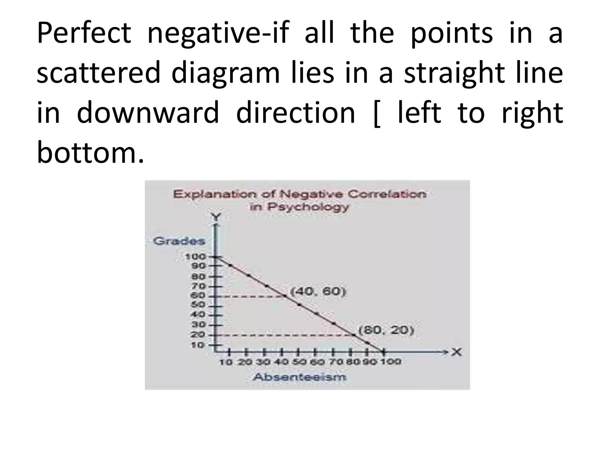 Perfect negative-if all the points in a
scattered diagram lies in a straight line
in downward direction [ left to right
bottom.
 