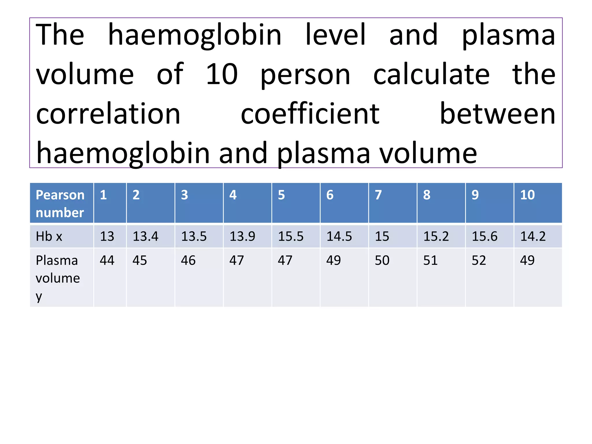 The haemoglobin level and plasma
volume of 10 person calculate the
correlation coefficient between
haemoglobin and plasma volume
Pearson
number
1 2 3 4 5 6 7 8 9 10
Hb x 13 13.4 13.5 13.9 15.5 14.5 15 15.2 15.6 14.2
Plasma
volume
y
44 45 46 47 47 49 50 51 52 49
 