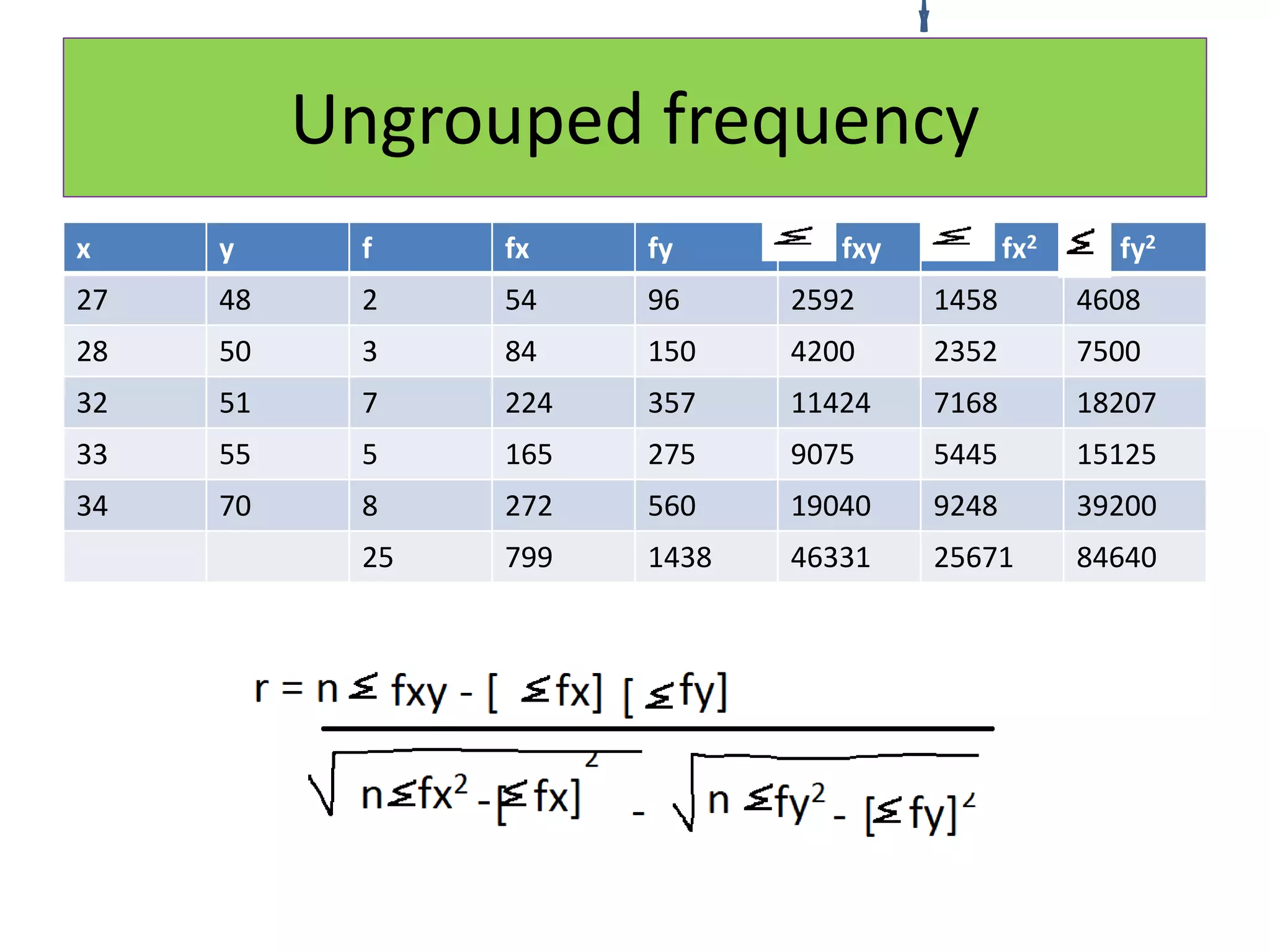 Ungrouped frequency
x y f fx fy fxy f fx2 fy2
27 48 2 54 96 2592 1458 4608
28 50 3 84 150 4200 2352 7500
32 51 7 224 357 11424 7168 18207
33 55 5 165 275 9075 5445 15125
34 70 8 272 560 19040 9248 39200
25 799 1438 46331 25671 84640
 