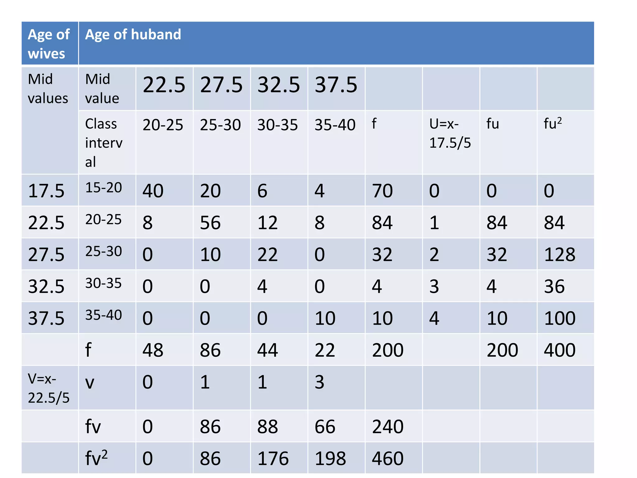 Age of
wives
Age of huband
Mid
values
Mid
value
22.5 27.5 32.5 37.5
Class
interv
al
20-25 25-30 30-35 35-40 f U=x-
17.5/5
fu fu2
17.5 15-20 40 20 6 4 70 0 0 0
22.5 20-25 8 56 12 8 84 1 84 84
27.5 25-30 0 10 22 0 32 2 32 128
32.5 30-35 0 0 4 0 4 3 4 36
37.5 35-40 0 0 0 10 10 4 10 100
f 48 86 44 22 200 200 400
V=x-
22.5/5
v 0 1 1 3
fv 0 86 88 66 240
fv2 0 86 176 198 460
 