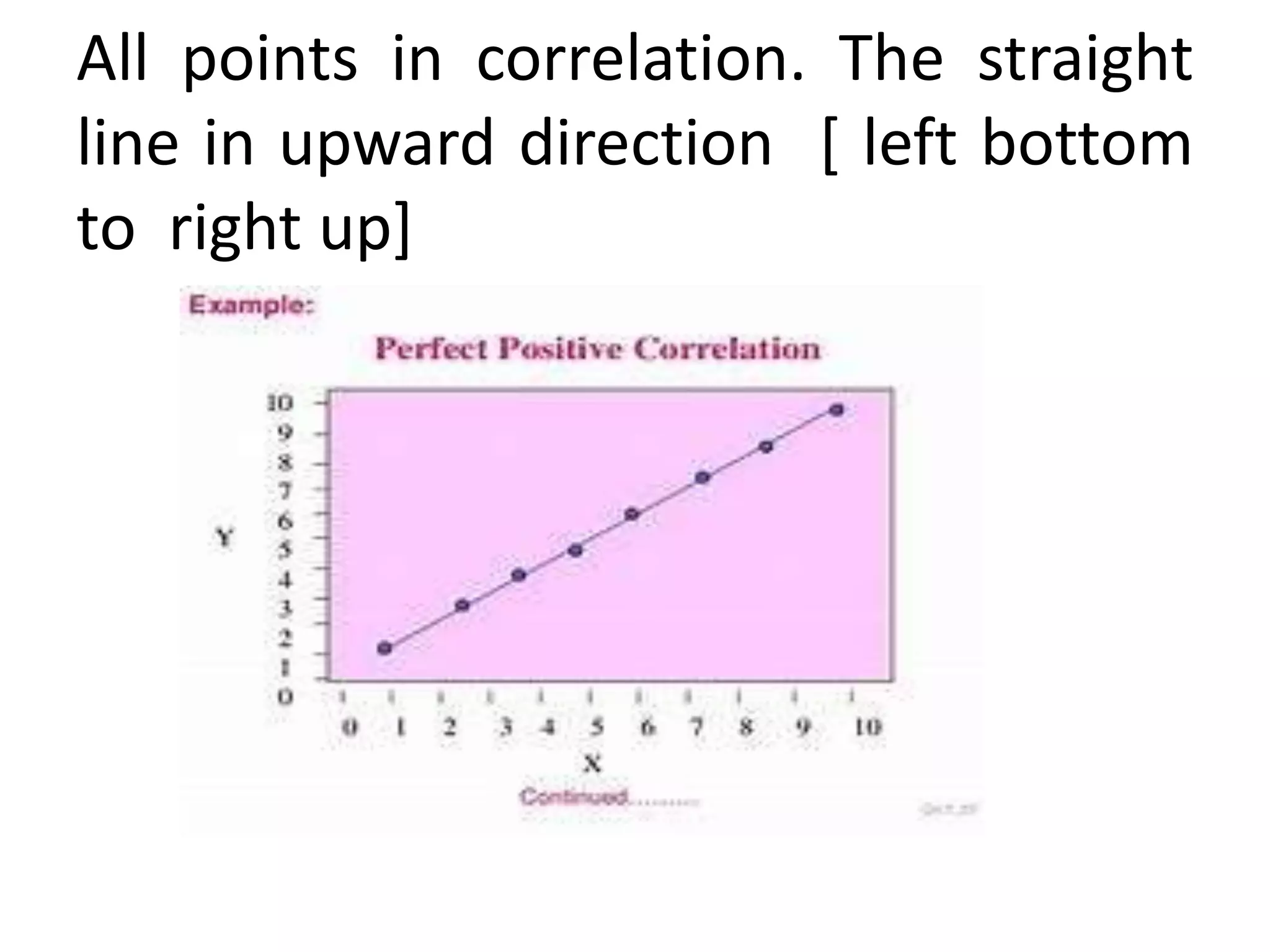 All points in correlation. The straight
line in upward direction [ left bottom
to right up]
 