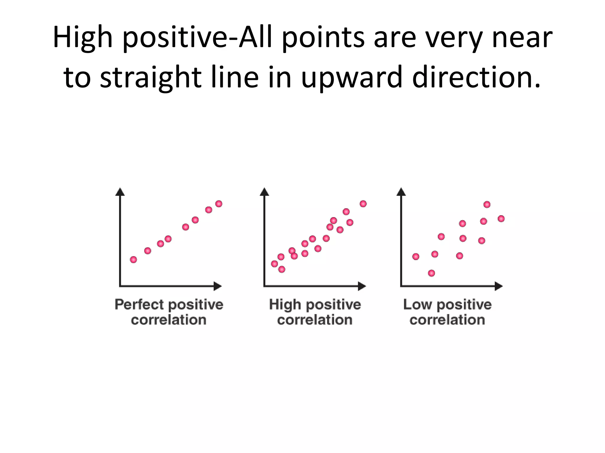 High positive-All points are very near
to straight line in upward direction.
 