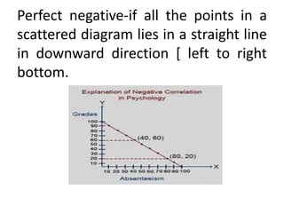 Perfect negative-if all the points in a
scattered diagram lies in a straight line
in downward direction [ left to right
bottom.
 