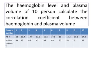 The haemoglobin level and plasma
volume of 10 person calculate the
correlation coefficient between
haemoglobin and plasma volume
Pearson
number
1 2 3 4 5 6 7 8 9 10
Hb x 13 13.4 13.5 13.9 15.5 14.5 15 15.2 15.6 14.2
Plasma
volume
y
44 45 46 47 47 49 50 51 52 49
 
