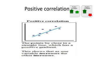 Positive correlation
 