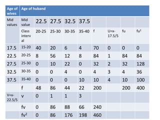 Age of
wives
Age of huband
Mid
values
Mid
value
22.5 27.5 32.5 37.5
Class
interv
al
20-25 25-30 30-35 35-40 f U=x-
17.5/5
fu fu2
17.5 15-20 40 20 6 4 70 0 0 0
22.5 20-25 8 56 12 8 84 1 84 84
27.5 25-30 0 10 22 0 32 2 32 128
32.5 30-35 0 0 4 0 4 3 4 36
37.5 35-40 0 0 0 10 10 4 10 100
f 48 86 44 22 200 200 400
V=x-
22.5/5
v 0 1 1 3
fv 0 86 88 66 240
fv2 0 86 176 198 460
 