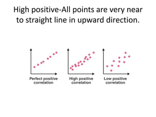 High positive-All points are very near
to straight line in upward direction.
 
