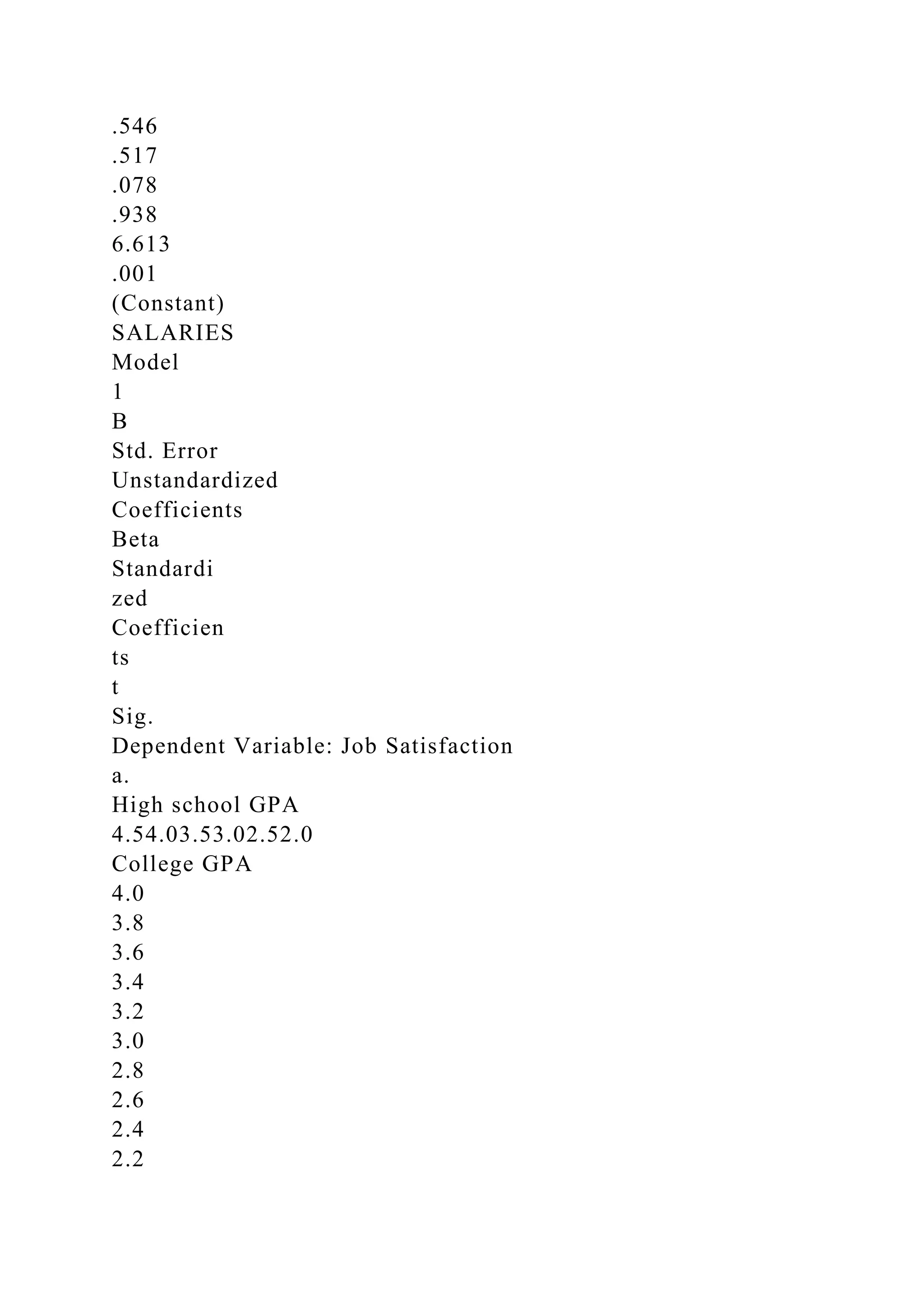 .546
.517
.078
.938
6.613
.001
(Constant)
SALARIES
Model
1
B
Std. Error
Unstandardized
Coefficients
Beta
Standardi
zed
Coefficien
ts
t
Sig.
Dependent Variable: Job Satisfaction
a.
High school GPA
4.54.03.53.02.52.0
College GPA
4.0
3.8
3.6
3.4
3.2
3.0
2.8
2.6
2.4
2.2
 