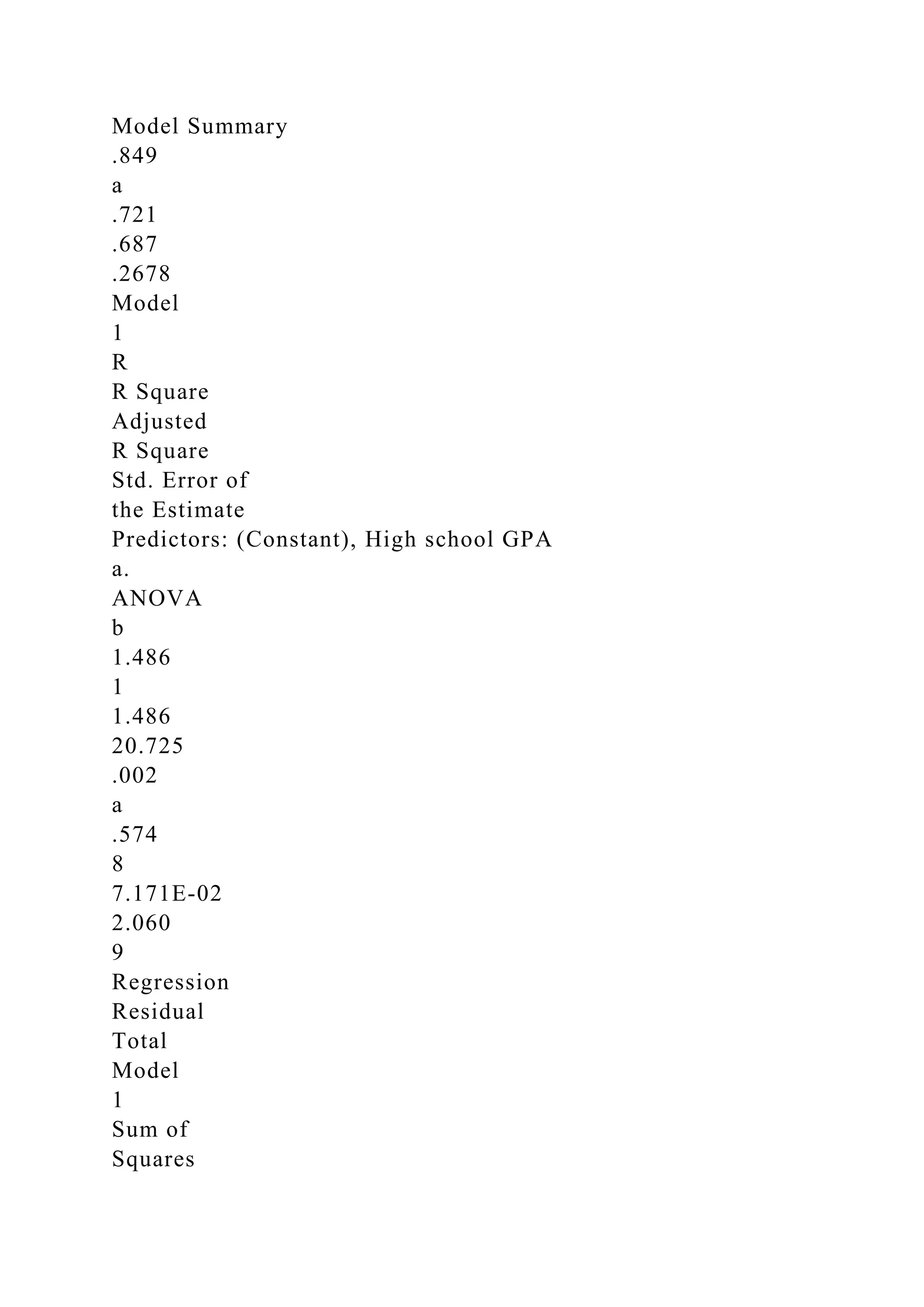 Model Summary
.849
a
.721
.687
.2678
Model
1
R
R Square
Adjusted
R Square
Std. Error of
the Estimate
Predictors: (Constant), High school GPA
a.
ANOVA
b
1.486
1
1.486
20.725
.002
a
.574
8
7.171E-02
2.060
9
Regression
Residual
Total
Model
1
Sum of
Squares
 
