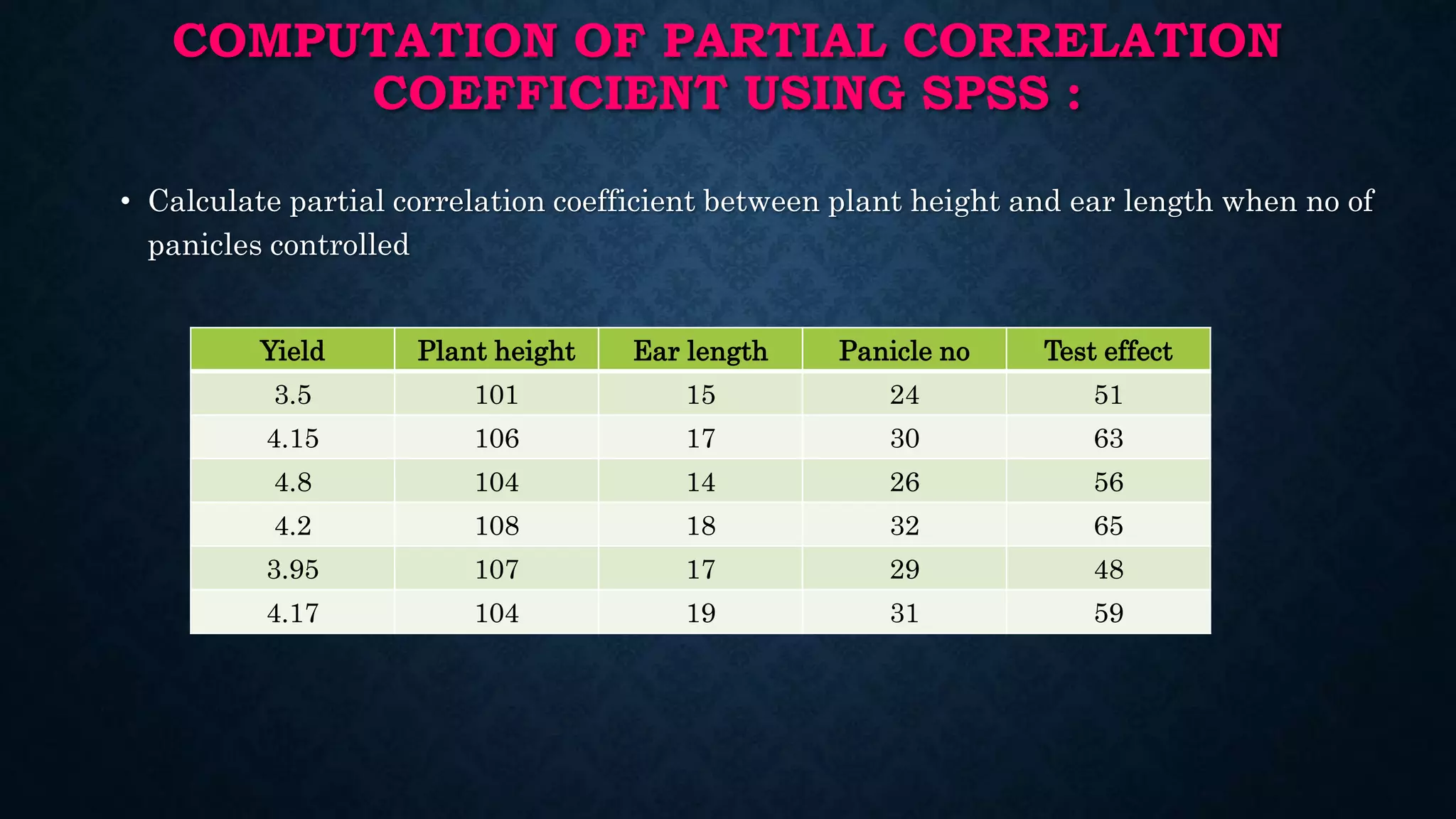 COMPUTATION OF PARTIAL CORRELATION
COEFFICIENT USING SPSS :
• Calculate partial correlation coefficient between plant height and ear length when no of
panicles controlled
Yield Plant height Ear length Panicle no Test effect
3.5 101 15 24 51
4.15 106 17 30 63
4.8 104 14 26 56
4.2 108 18 32 65
3.95 107 17 29 48
4.17 104 19 31 59
 