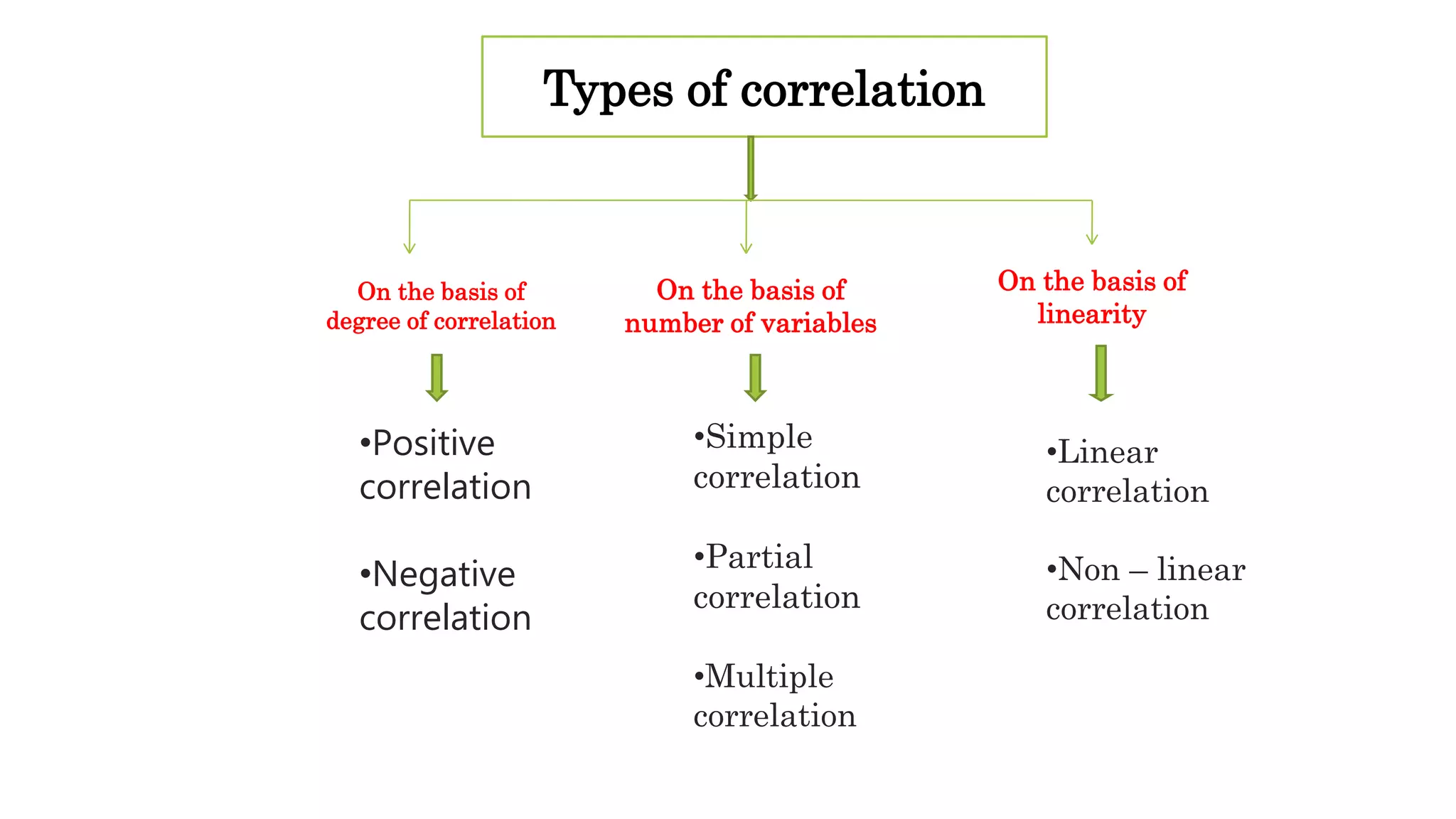 Types of correlation
On the basis of
degree of correlation
On the basis of
number of variables
On the basis of
linearity
•Positive
correlation
•Negative
correlation
•Simple
correlation
•Partial
correlation
•Multiple
correlation
•Linear
correlation
•Non – linear
correlation
 
