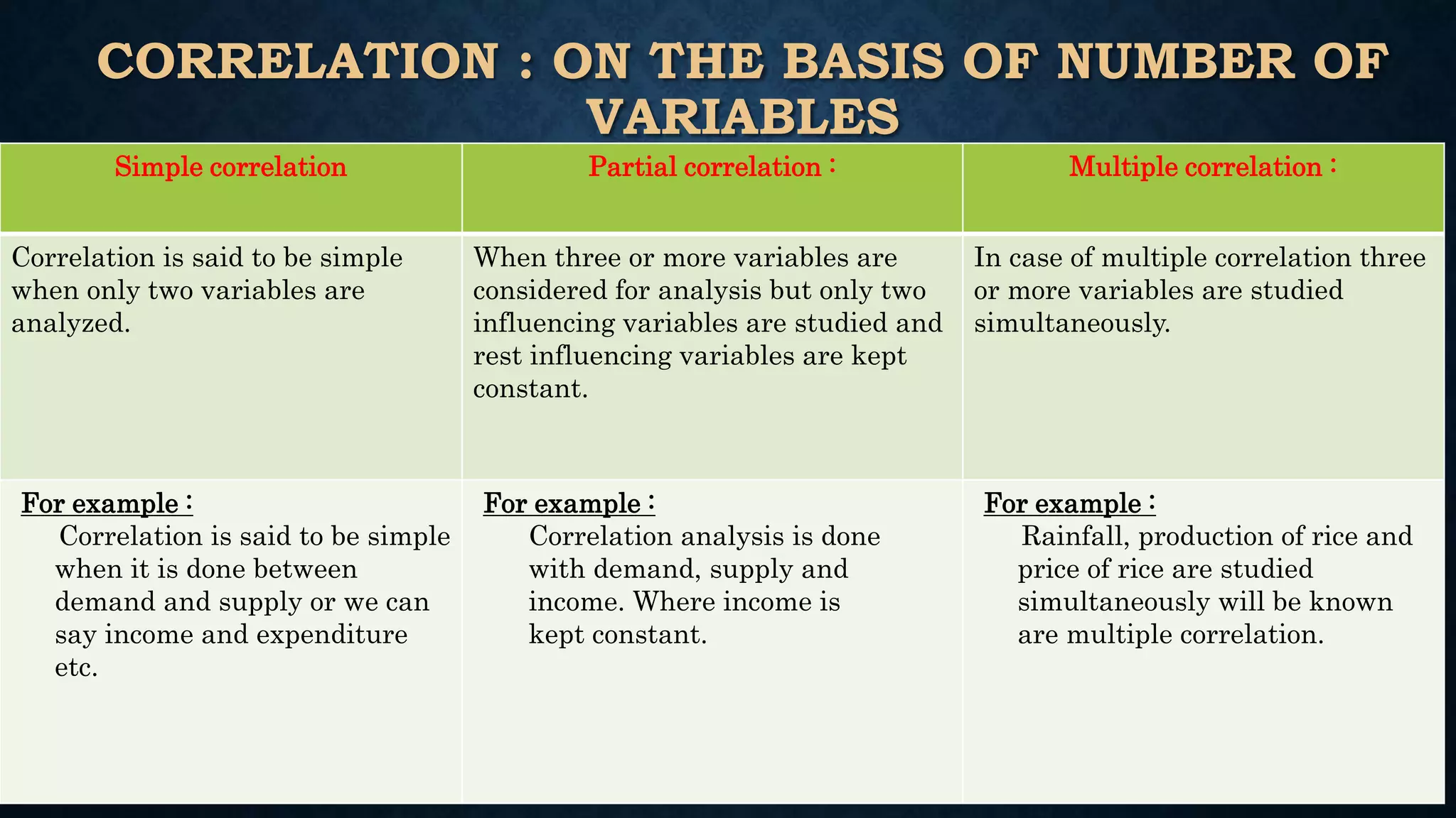 CORRELATION : ON THE BASIS OF NUMBER OF
VARIABLES
Simple correlation Partial correlation : Multiple correlation :
Correlation is said to be simple
when only two variables are
analyzed.
When three or more variables are
considered for analysis but only two
influencing variables are studied and
rest influencing variables are kept
constant.
In case of multiple correlation three
or more variables are studied
simultaneously.
For example :
Correlation is said to be simple
when it is done between
demand and supply or we can
say income and expenditure
etc.
For example :
Correlation analysis is done
with demand, supply and
income. Where income is
kept constant.
For example :
Rainfall, production of rice and
price of rice are studied
simultaneously will be known
are multiple correlation.
 