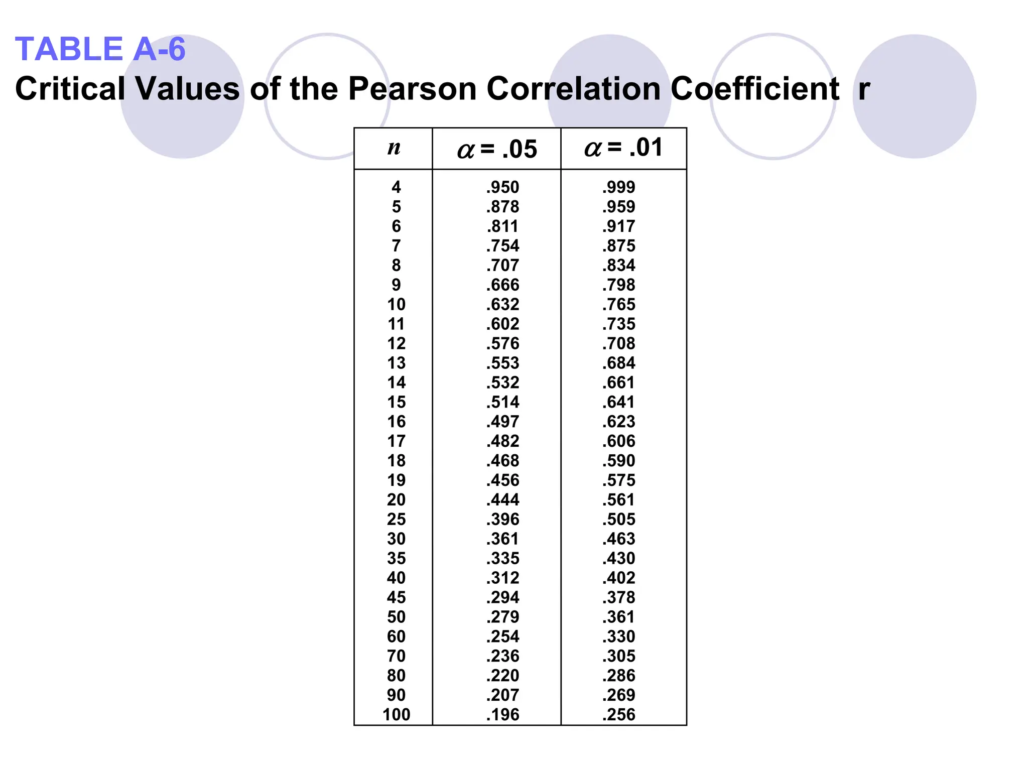 TABLE A-6
Critical Values of the Pearson Correlation Coefficient r
4
5
6
7
8
9
10
11
12
13
14
15
16
17
18
19
20
25
30
35
40
45
50
60
70
80
90
100
n
.999
.959
.917
.875
.834
.798
.765
.735
.708
.684
.661
.641
.623
.606
.590
.575
.561
.505
.463
.430
.402
.378
.361
.330
.305
.286
.269
.256
.950
.878
.811
.754
.707
.666
.632
.602
.576
.553
.532
.514
.497
.482
.468
.456
.444
.396
.361
.335
.312
.294
.279
.254
.236
.220
.207
.196
 = .05  = .01
 