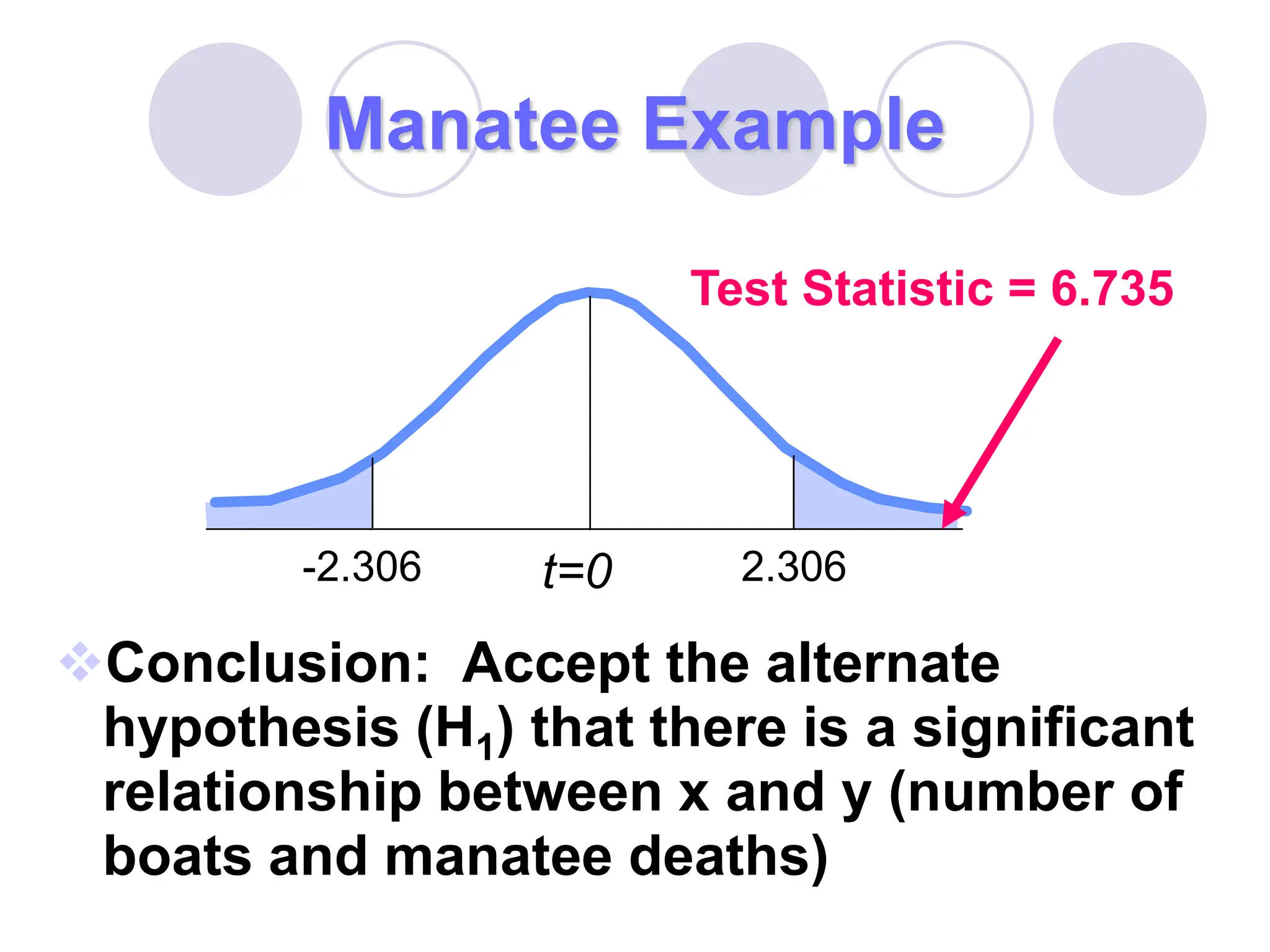 Manatee Example
Conclusion: Accept the alternate
hypothesis (H1) that there is a significant
relationship between x and y (number of
boats and manatee deaths)
t=0 2.306
-2.306
Test Statistic = 6.735
 