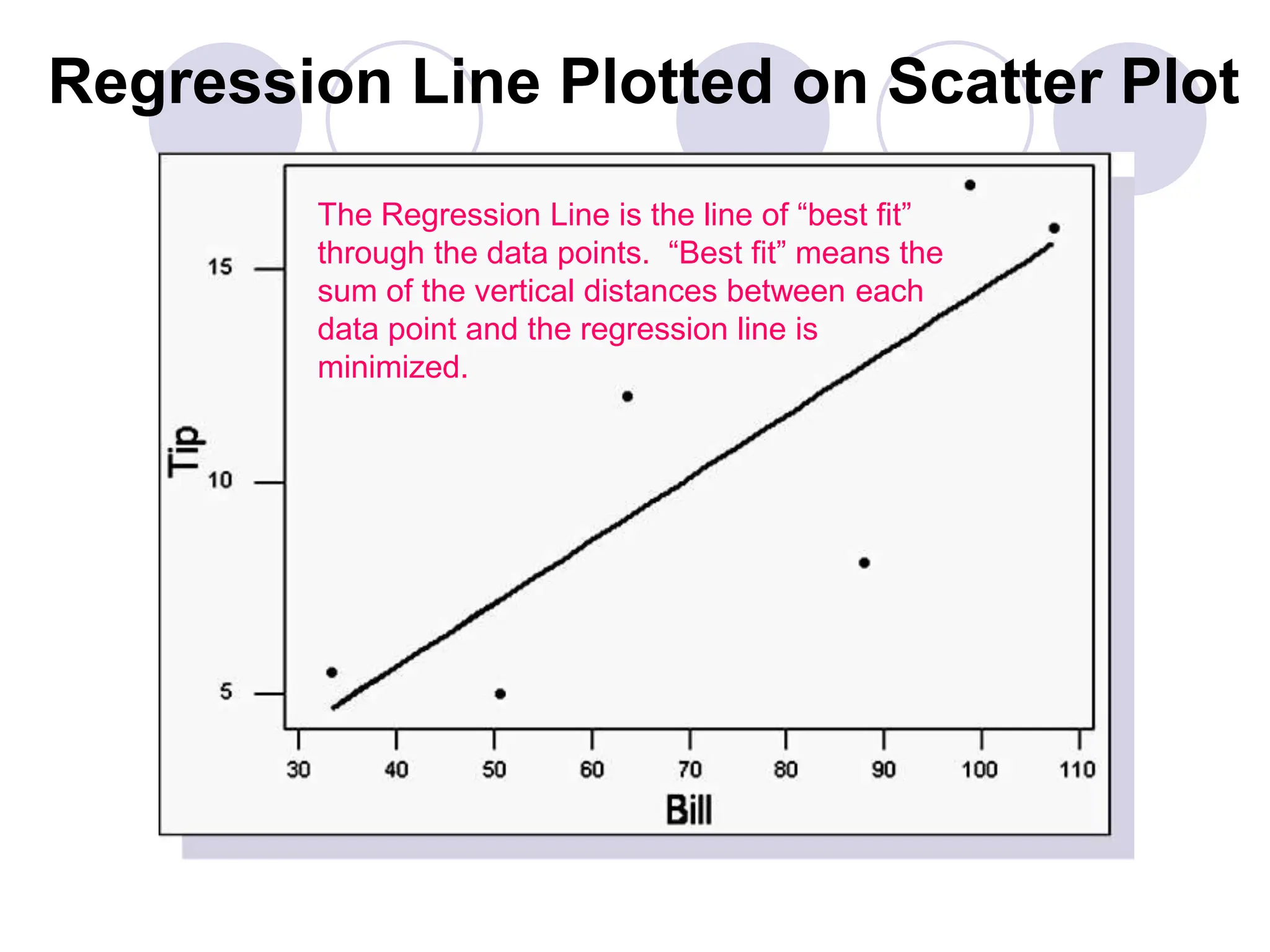 Regression Line Plotted on Scatter Plot
The Regression Line is the line of “best fit”
through the data points. “Best fit” means the
sum of the vertical distances between each
data point and the regression line is
minimized.
 
