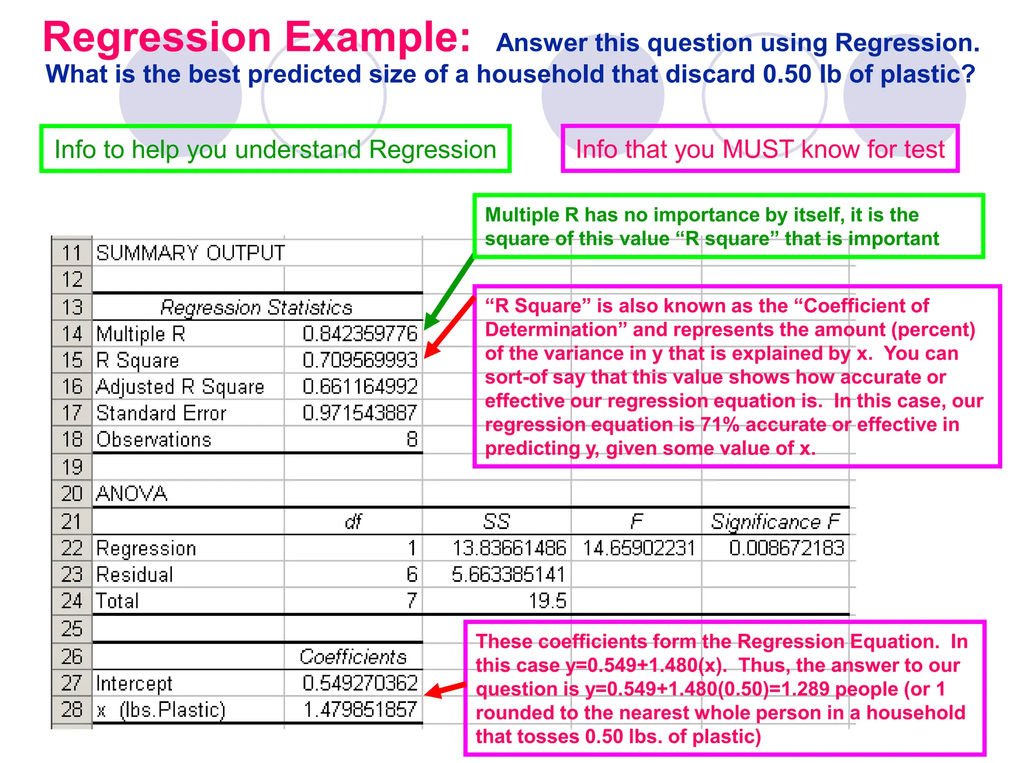 Regression Example: Answer this question using Regression.
What is the best predicted size of a household that discard 0.50 lb of plastic?
Info to help you understand Regression Info that you MUST know for test
Multiple R has no importance by itself, it is the
square of this value “R square” that is important
“R Square” is also known as the “Coefficient of
Determination” and represents the amount (percent)
of the variance in y that is explained by x. You can
sort-of say that this value shows how accurate or
effective our regression equation is. In this case, our
regression equation is 71% accurate or effective in
predicting y, given some value of x.
These coefficients form the Regression Equation. In
this case y=0.549+1.480(x). Thus, the answer to our
question is y=0.549+1.480(0.50)=1.289 people (or 1
rounded to the nearest whole person in a household
that tosses 0.50 lbs. of plastic)
 