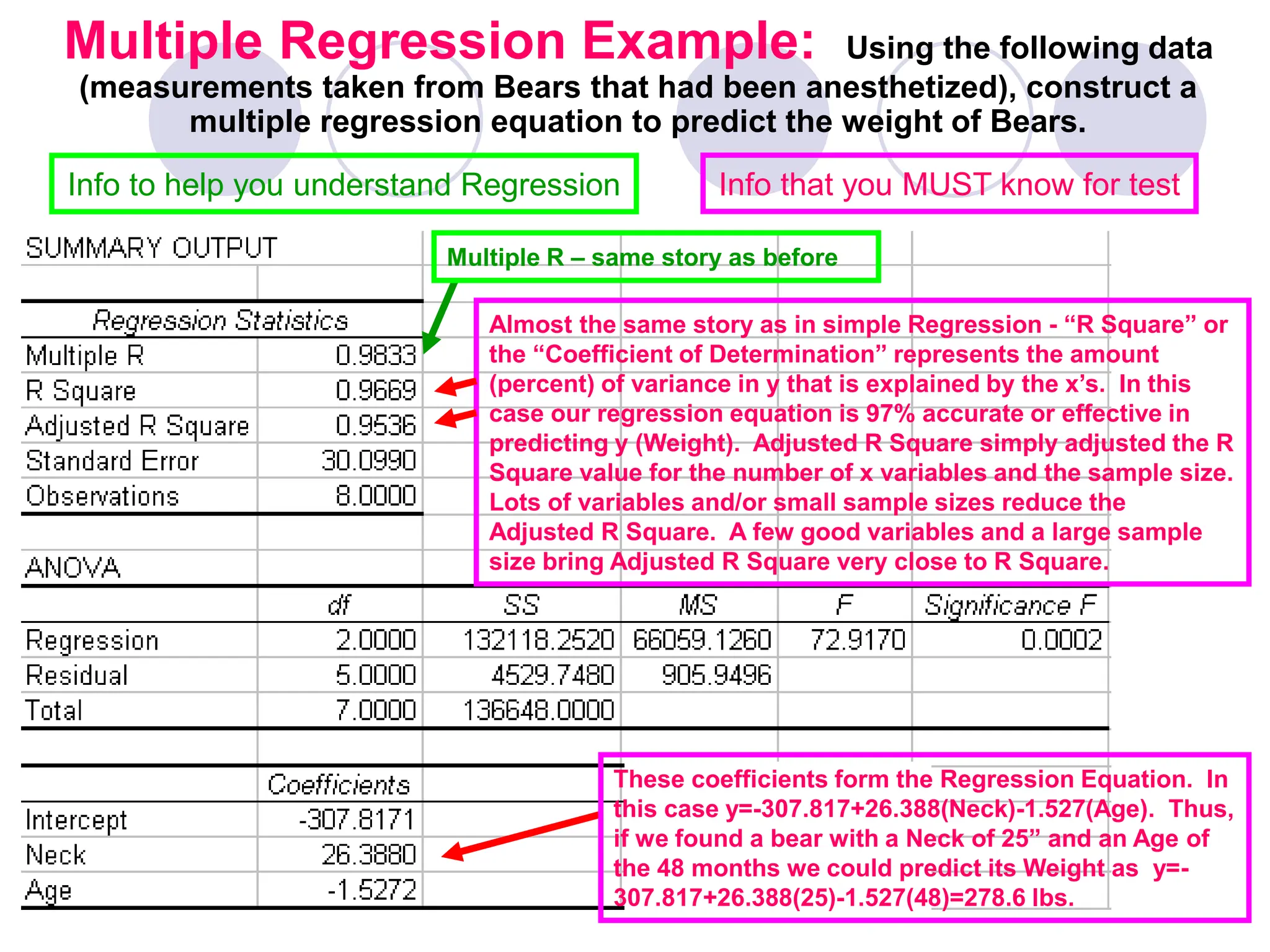 Multiple Regression Example: Using the following data
(measurements taken from Bears that had been anesthetized), construct a
multiple regression equation to predict the weight of Bears.
Info to help you understand Regression Info that you MUST know for test
Multiple R – same story as before
Almost the same story as in simple Regression - “R Square” or
the “Coefficient of Determination” represents the amount
(percent) of variance in y that is explained by the x’s. In this
case our regression equation is 97% accurate or effective in
predicting y (Weight). Adjusted R Square simply adjusted the R
Square value for the number of x variables and the sample size.
Lots of variables and/or small sample sizes reduce the
Adjusted R Square. A few good variables and a large sample
size bring Adjusted R Square very close to R Square.
These coefficients form the Regression Equation. In
this case y=-307.817+26.388(Neck)-1.527(Age). Thus,
if we found a bear with a Neck of 25” and an Age of
the 48 months we could predict its Weight as y=-
307.817+26.388(25)-1.527(48)=278.6 lbs.
 