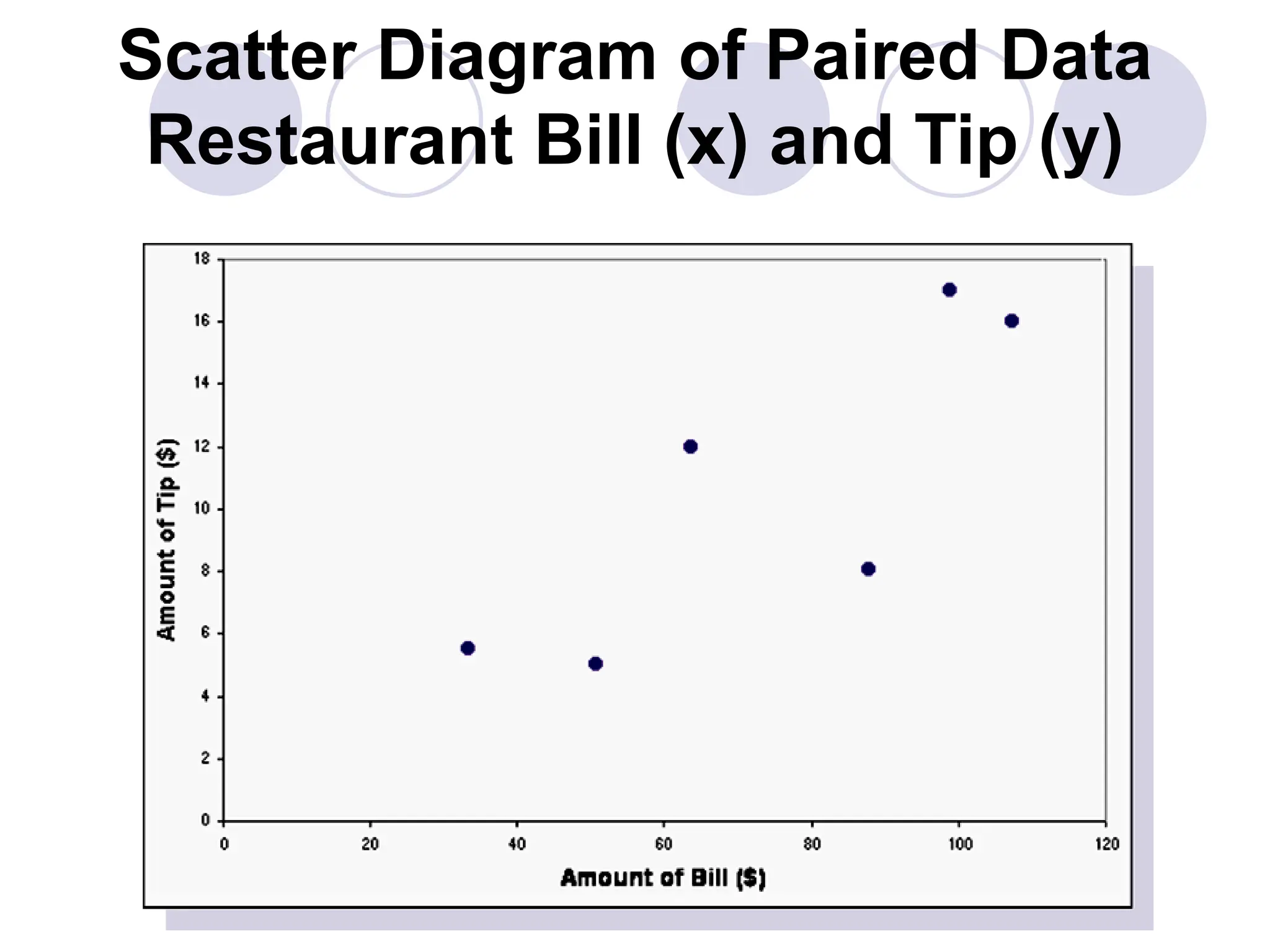Scatter Diagram of Paired Data
Restaurant Bill (x) and Tip (y)
 