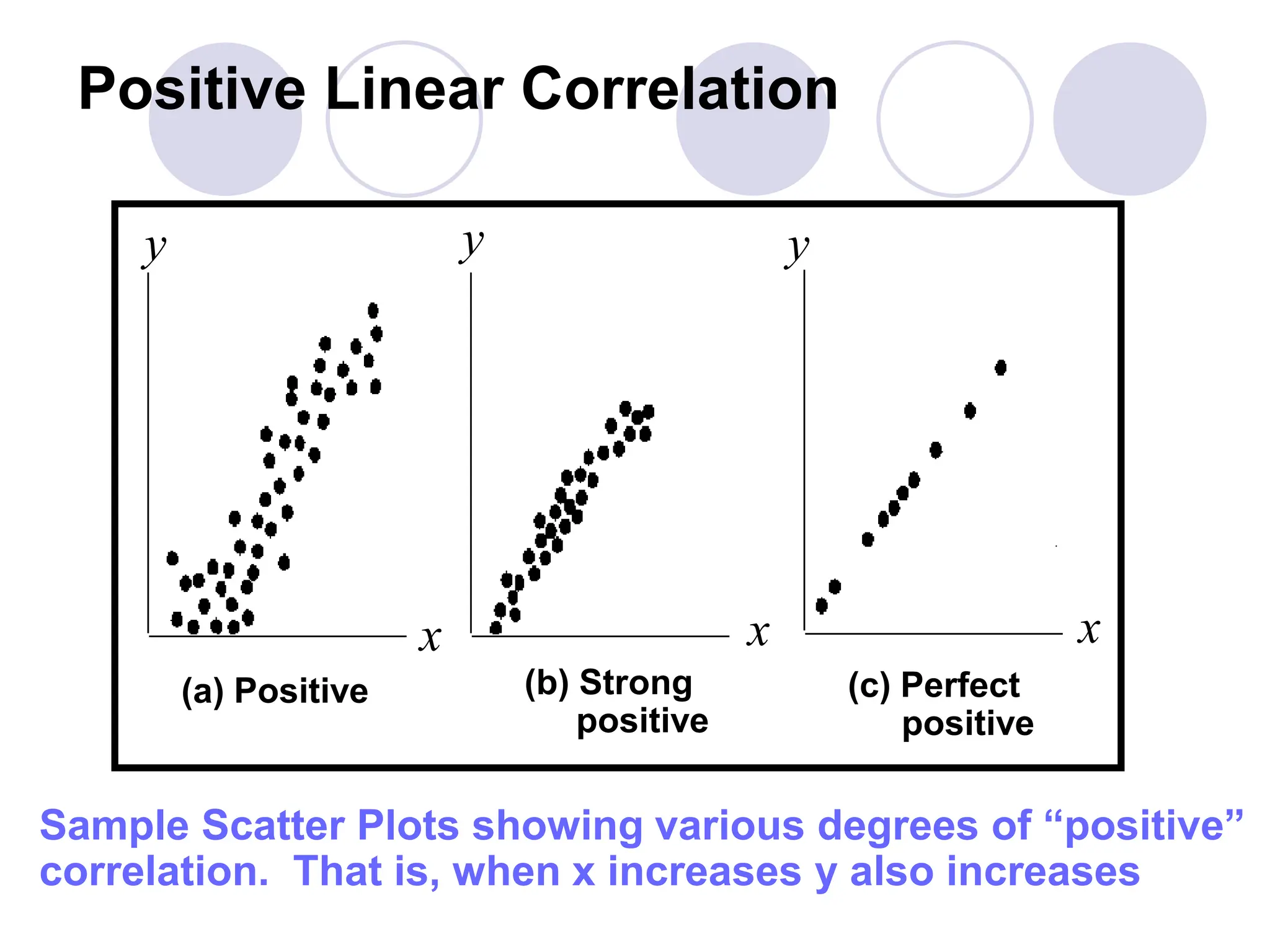 Positive Linear Correlation
x x
y
y y
x
Sample Scatter Plots showing various degrees of “positive”
correlation. That is, when x increases y also increases
(a) Positive (b) Strong
positive
(c) Perfect
positive
 
