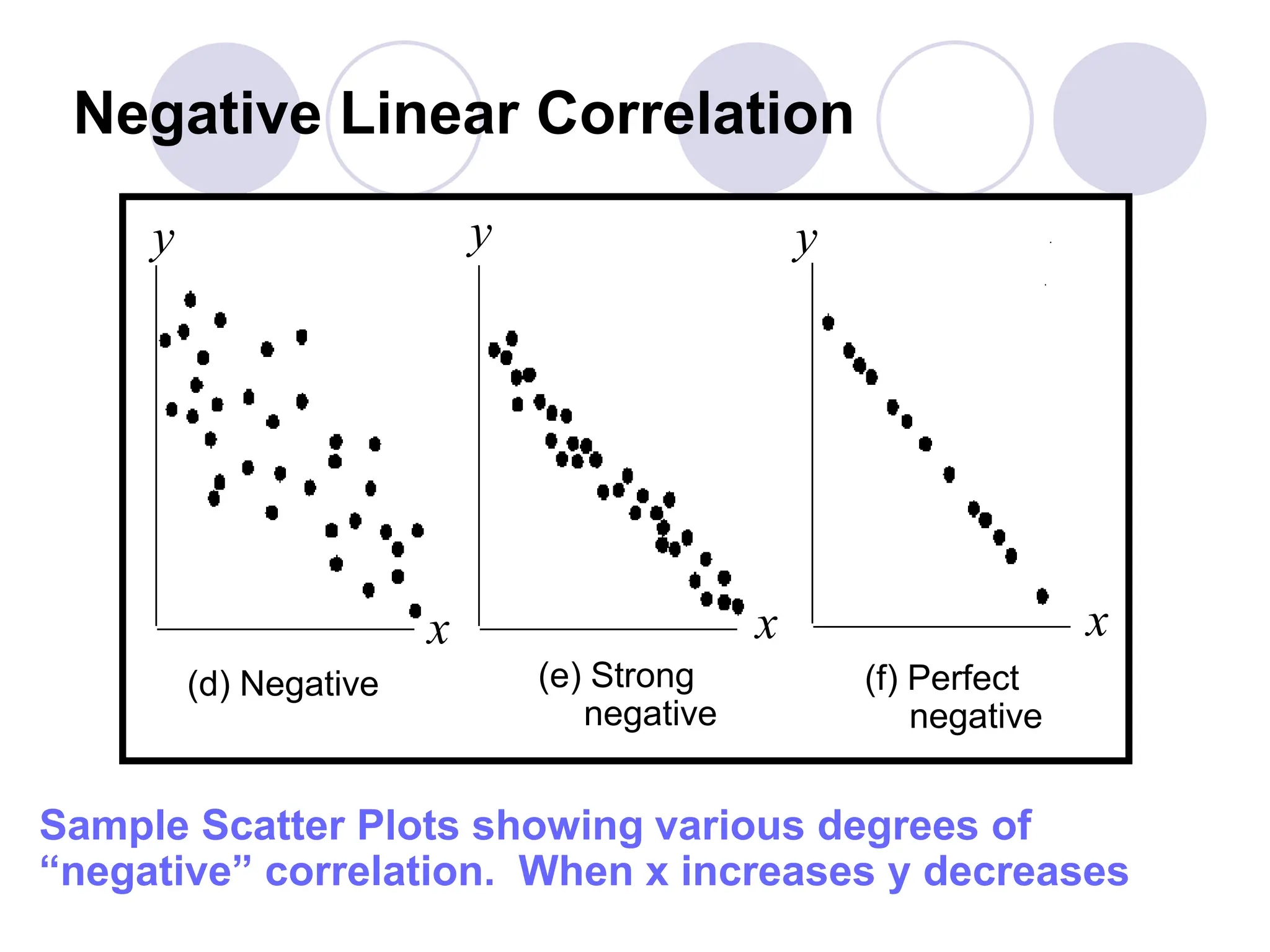Negative Linear Correlation
x x
y
y y
x
(d) Negative (e) Strong
negative
(f) Perfect
negative
Sample Scatter Plots showing various degrees of
“negative” correlation. When x increases y decreases
 