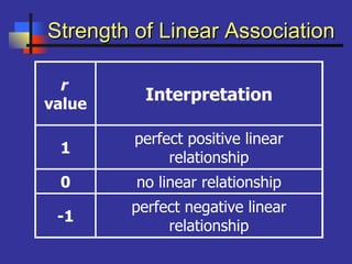 Strength of Linear AssociationStrength of Linear Association
r
value
Interpretation
1
perfect positive linear
relationship
0 no linear relationship
-1
perfect negative linear
relationship
 