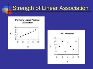 Strength of Linear AssociationStrength of Linear Association
 